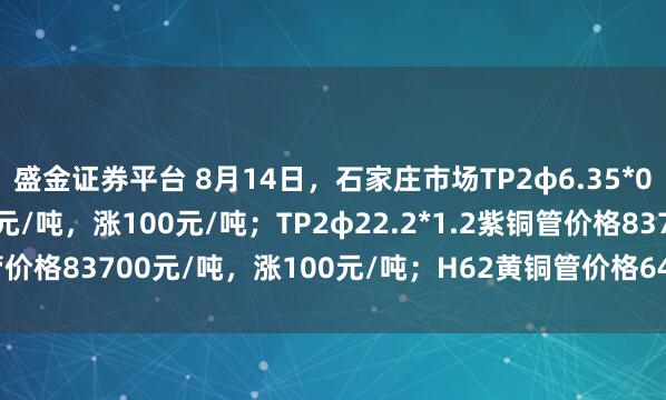 盛金证券平台 8月14日，石家庄市场TP2φ6.35*0.8紫铜管价格82800元/吨，涨100元/吨；TP2φ22.2*1.2紫铜管价格83700元/吨，涨100元/吨；H62黄铜管价格64000元/吨，平。